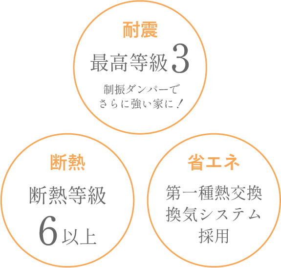耐震 最高等級3、断熱 断熱等級6以上、省エネ 第一種交換換気システム採用
