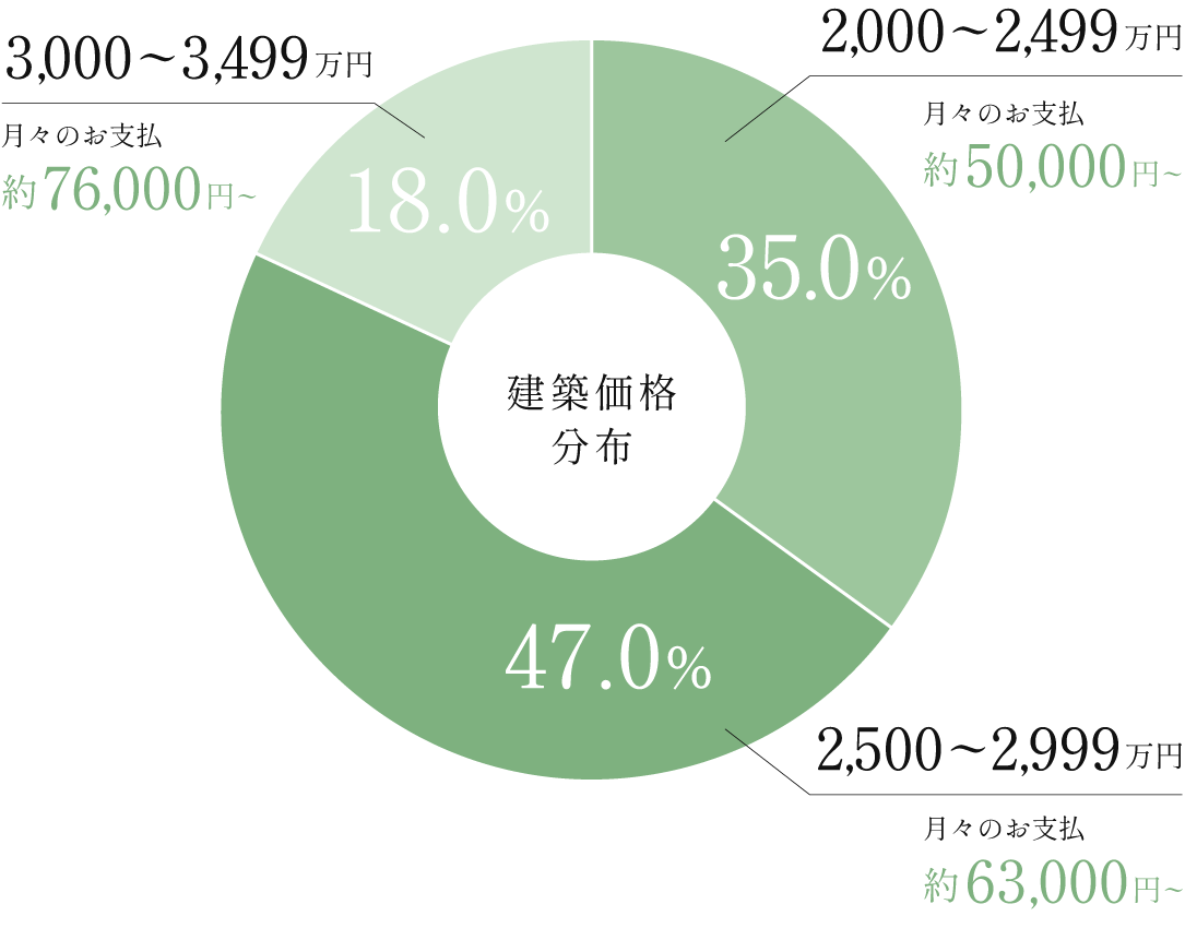 建物価格分泌図イメージ