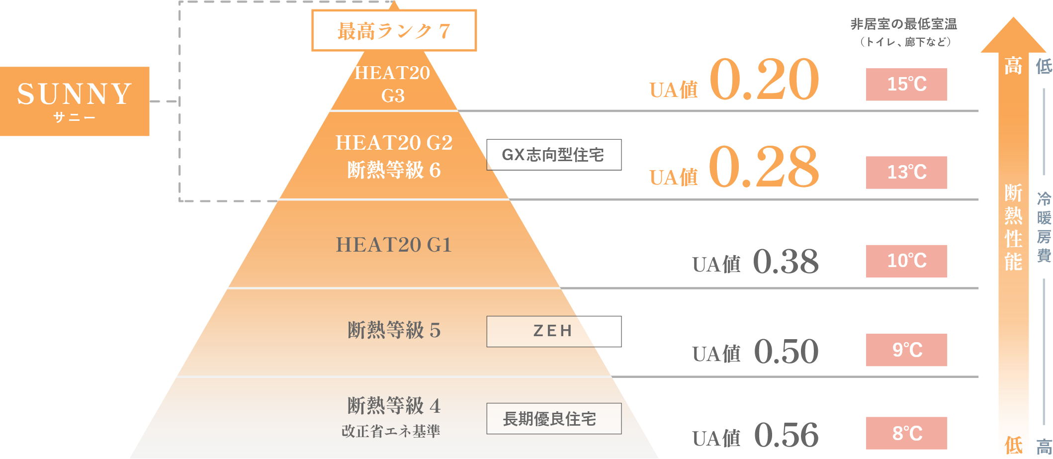 SUNNYの断熱等級