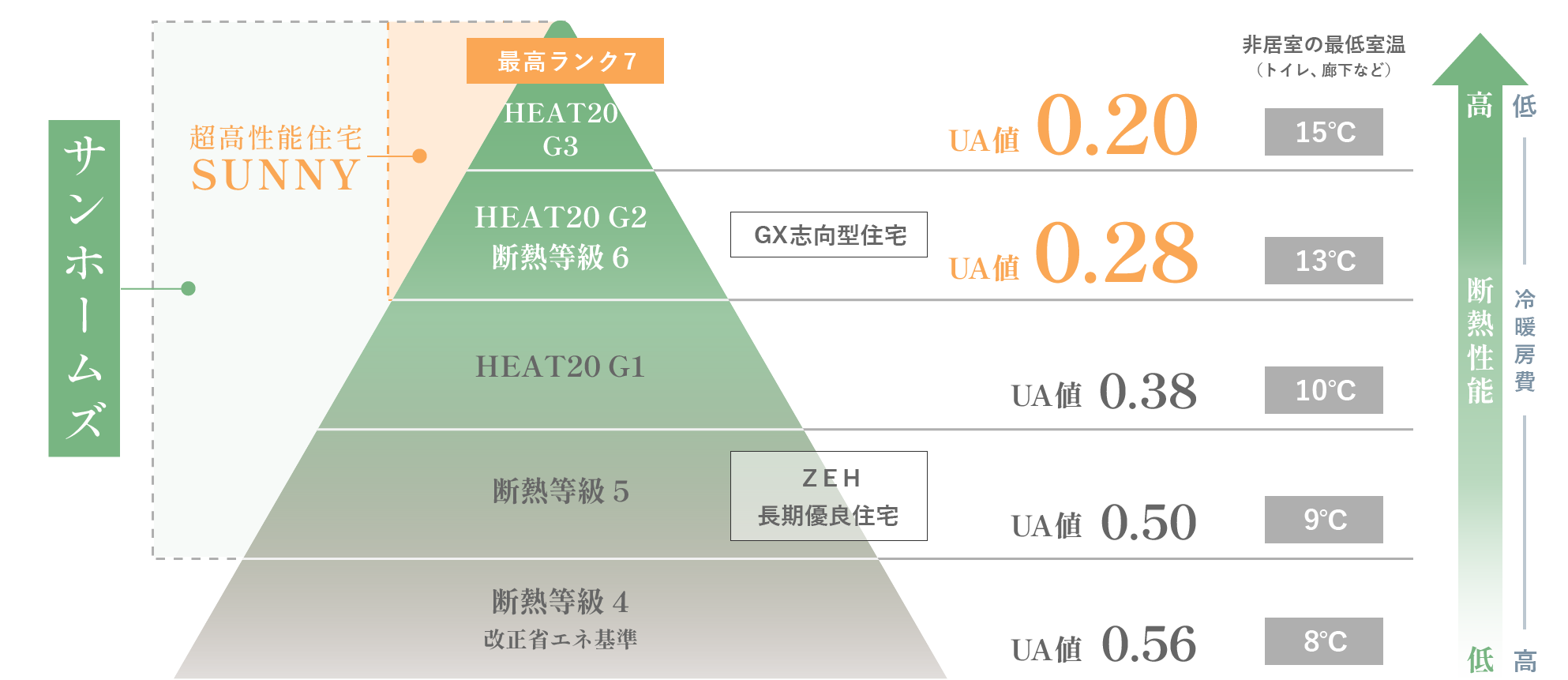 サンホームズの断熱等級イメージ