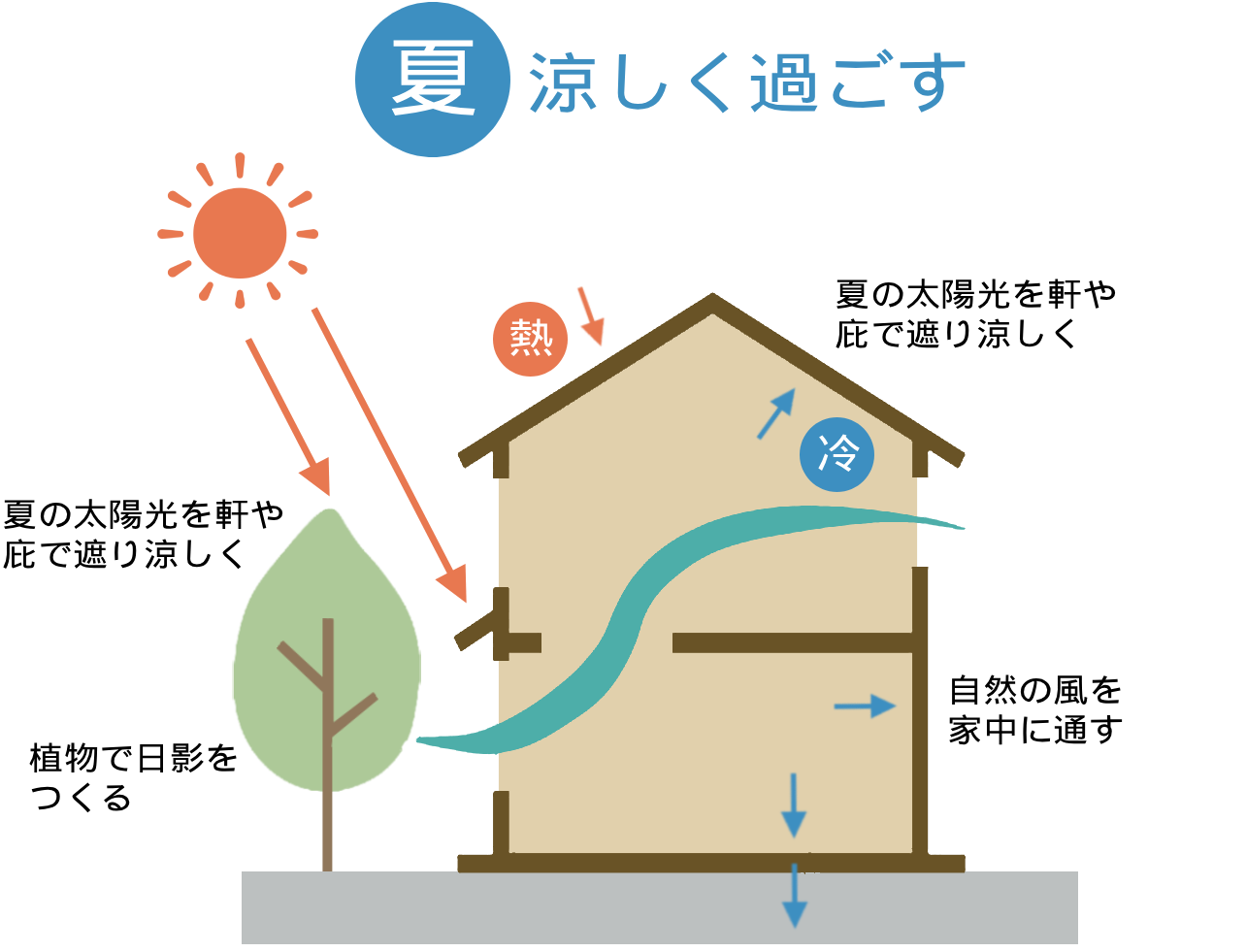 図：夏涼しく過ごす