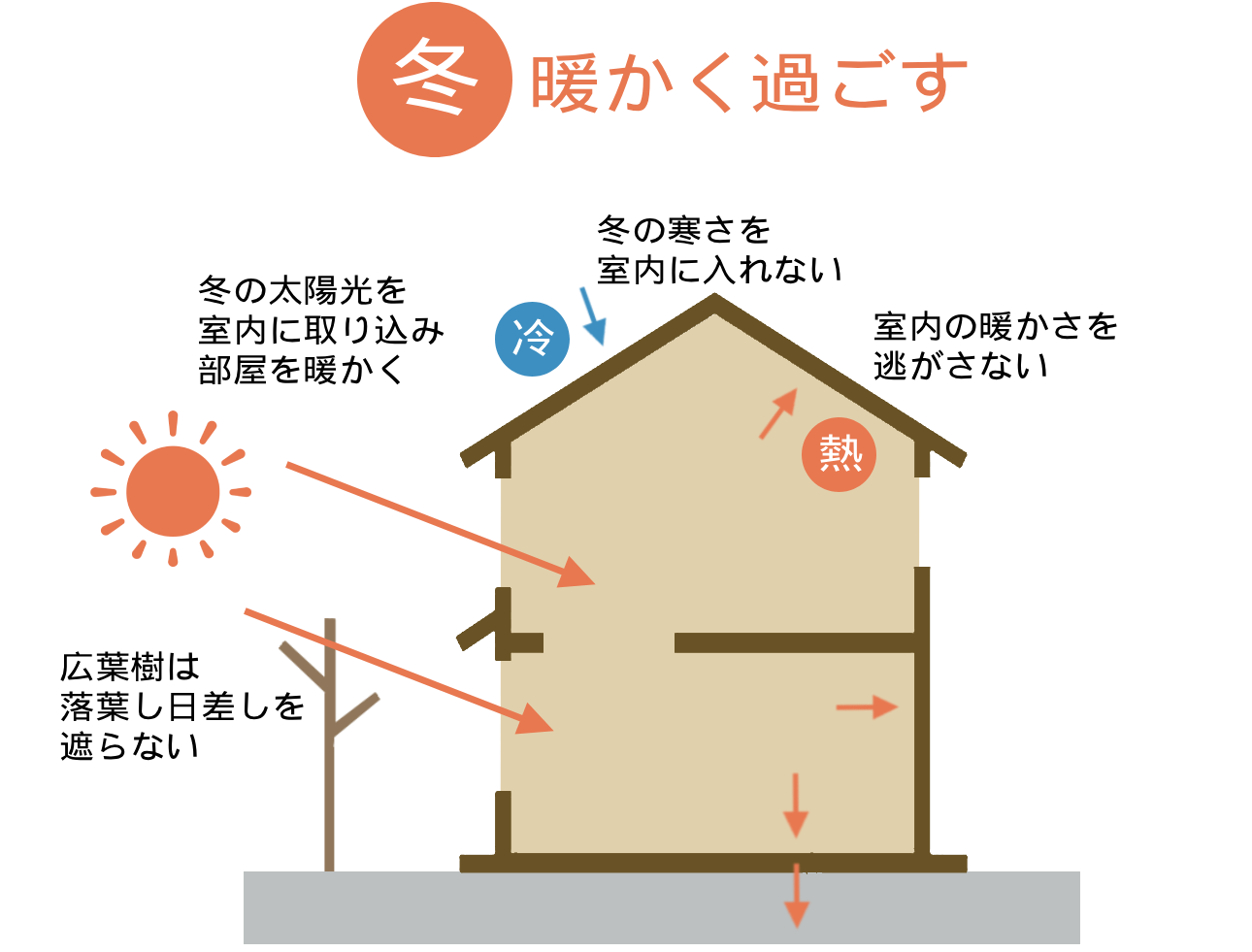 図：冬温かく過ごす